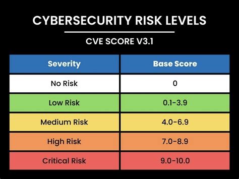 cyber security levels